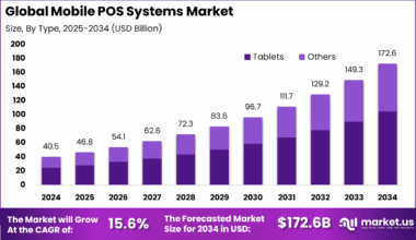 Mobile POS Systems Market
