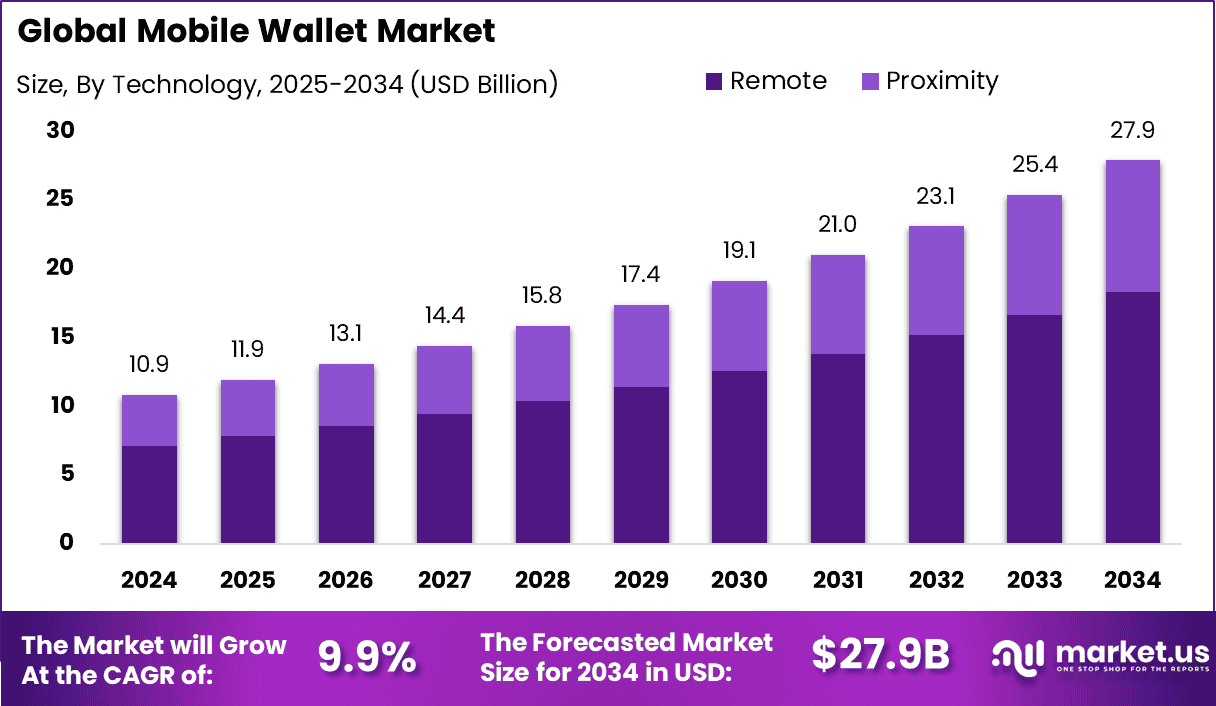 Mobile Wallet Market