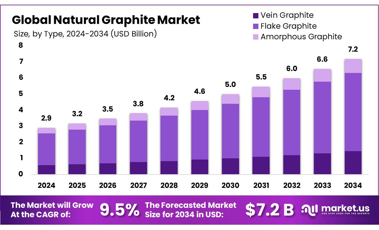 Natural Graphite Market