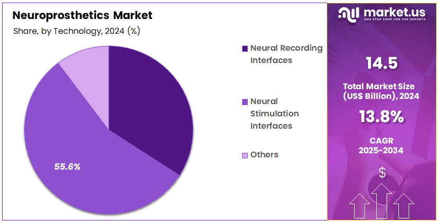 Neuroprosthetics Market Share