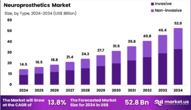 Neuroprosthetics Market Size