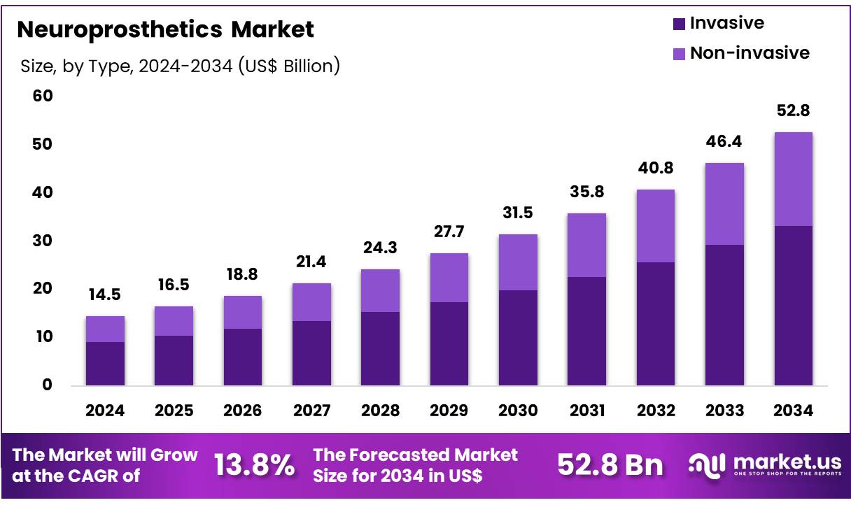 Neuroprosthetics Market Size