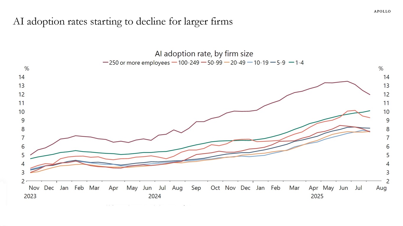 AI adoption rates starting to decline for larger firms