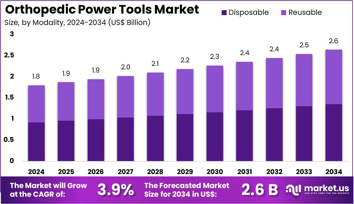 Orthopedic Power Tools Market Size