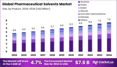 Pharmaceutical Solvents Market
