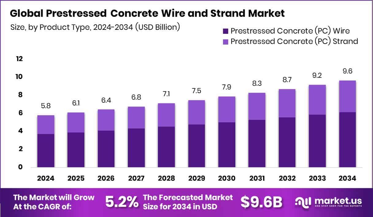 Prestressed Concrete Wire And Strand Market Size