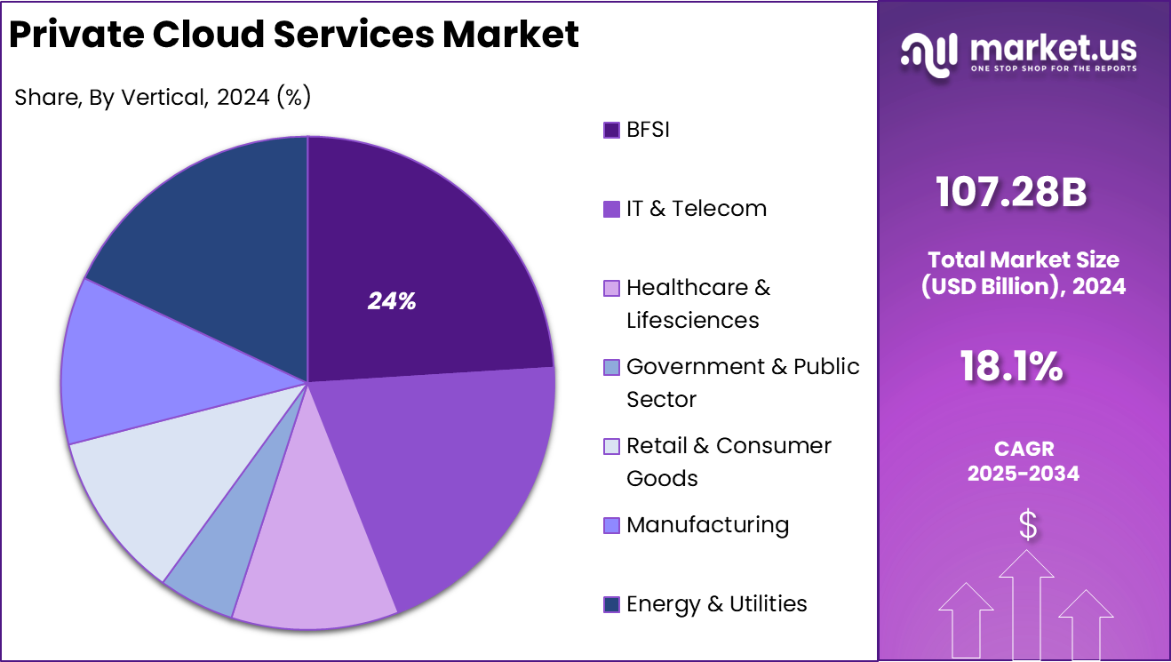 Private Cloud Services Market Share