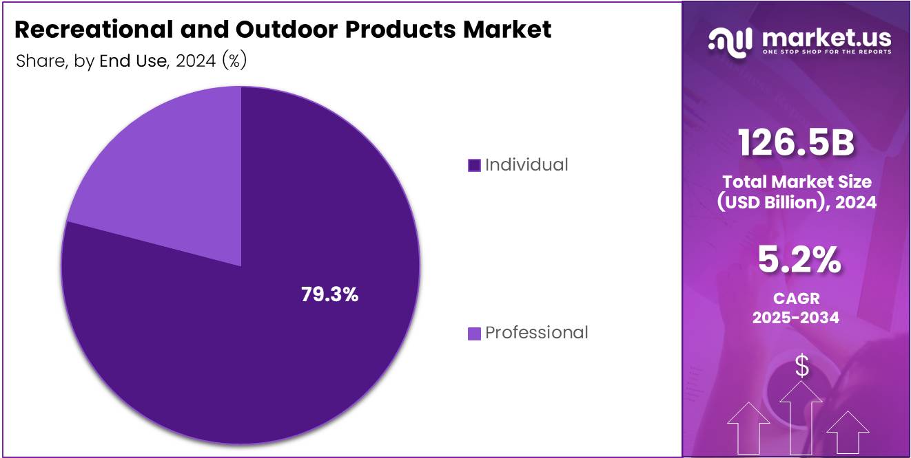 Recreational and Outdoor Products Market Share Analysis Chart