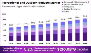 Recreational and Outdoor Products Market Size Analysis Bar Graph