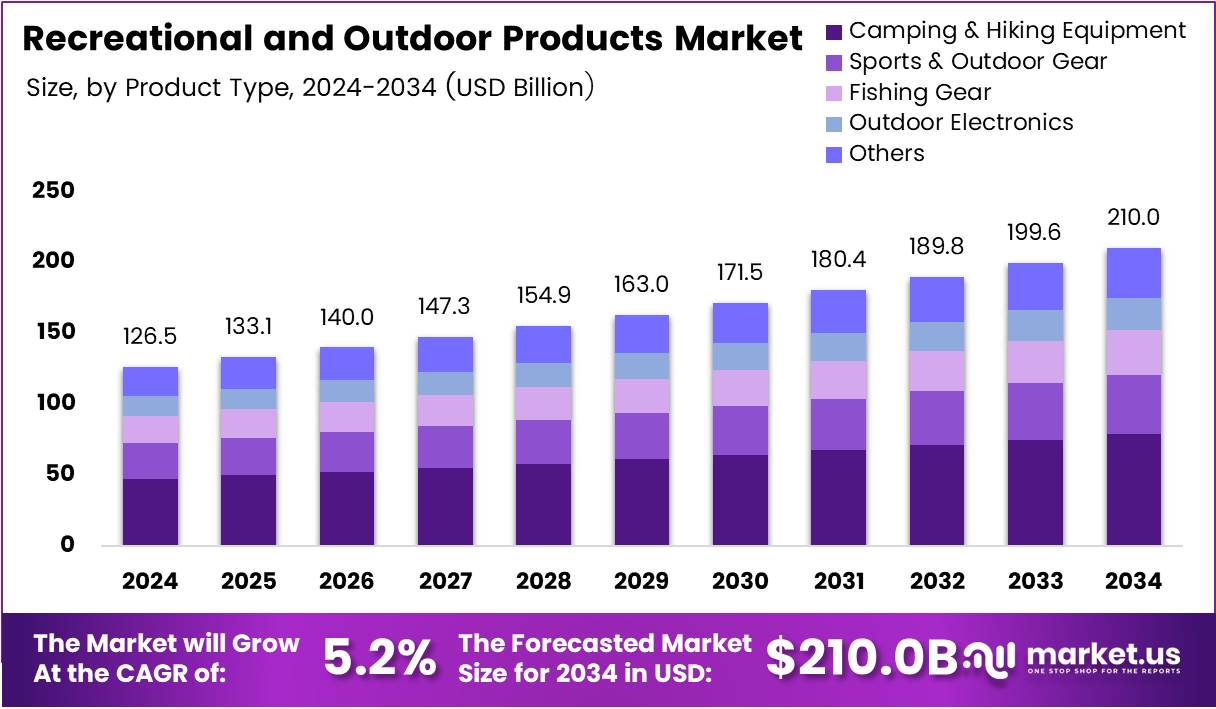 Recreational and Outdoor Products Market Size Analysis Bar Graph
