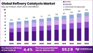 Refinery Catalysts Market Size