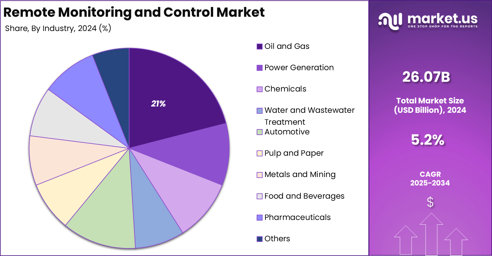 Remote Monitoring and Control Market Share