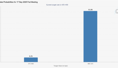 Bitcoin price wobbles, trimming gains after largest US payrolls revision
