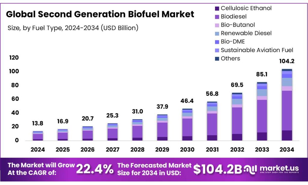 Second Generation Biofuel Market
