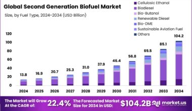 Second Generation Biofuel Market