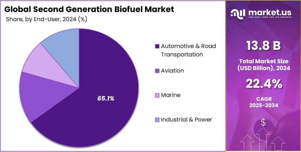 Second Generation Biofuel Market Share