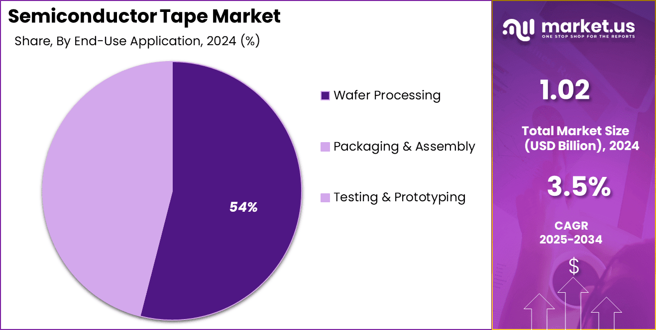 Semiconductor Tape Market Share