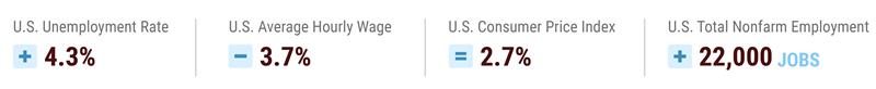 Dashboard of metrics for September 2025. U.S. unemployment rate was at a 4.3%, U.S. average hourly wage was at a negative 3.7%, U.S. consumer price index remained unchanged at 2.7%, and the U.S. total nonfarm employment increased by 22,000 jobs.