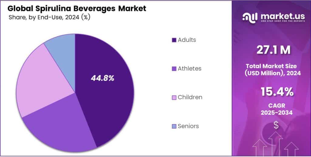 Spirulina Beverages Market Share