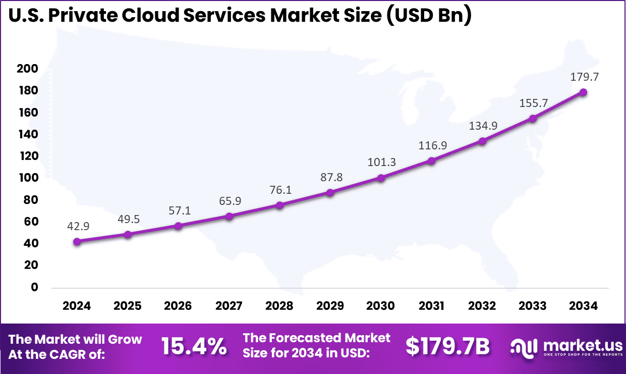 US Private Cloud Services Market