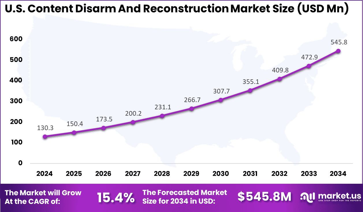 Us Content Disarm and Reconstruction Market