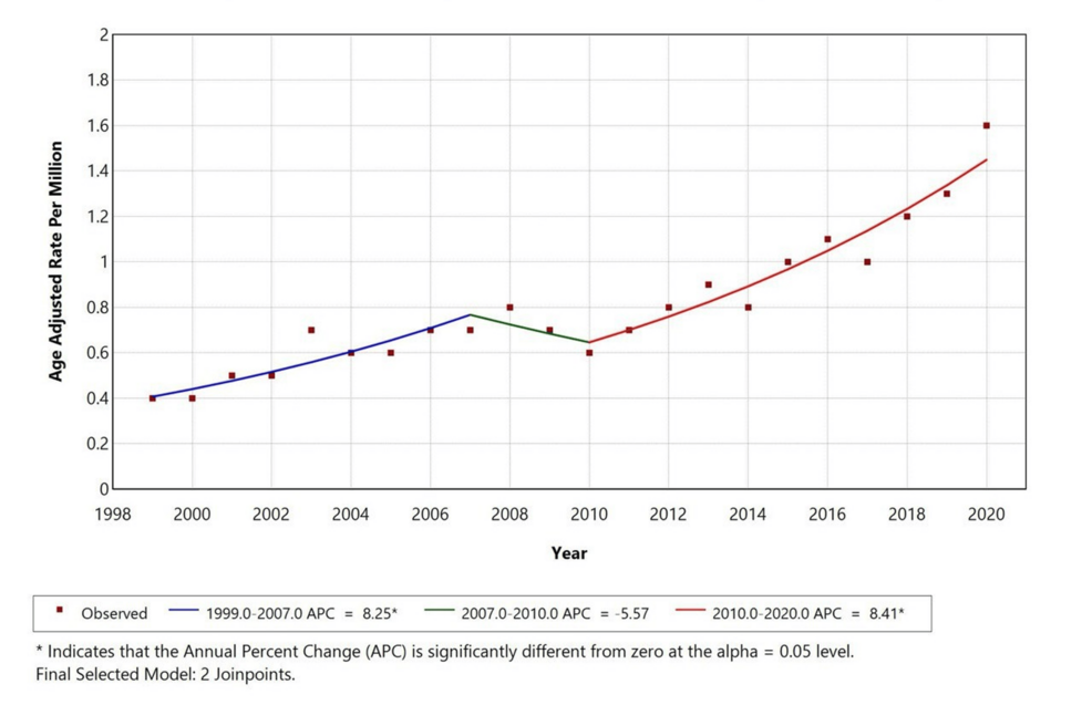 A Retrospective Study to Assess Temporal Trends in Mortality Related to Liver Disease From 1999 to 2020 in Patients With Depression in the United States