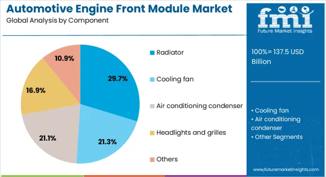 Automotive Engine Front Module Market Analysis By Component