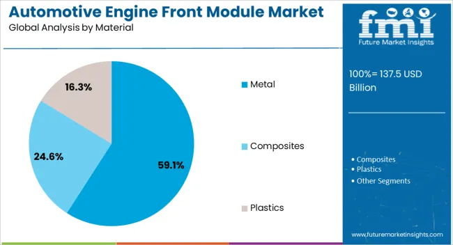 Automotive Engine Front Module Market Analysis By Material