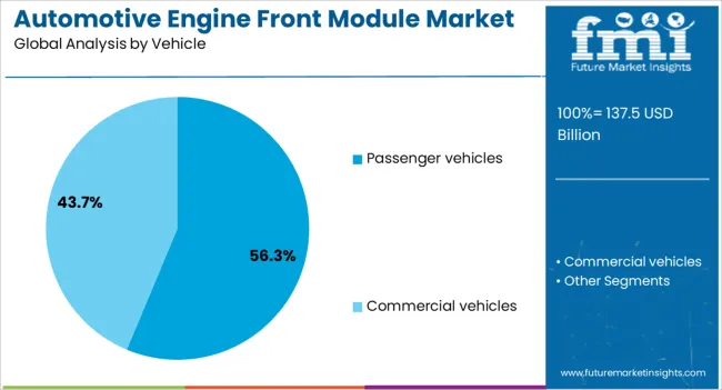 Automotive Engine Front Module Market Analysis By Vehicle