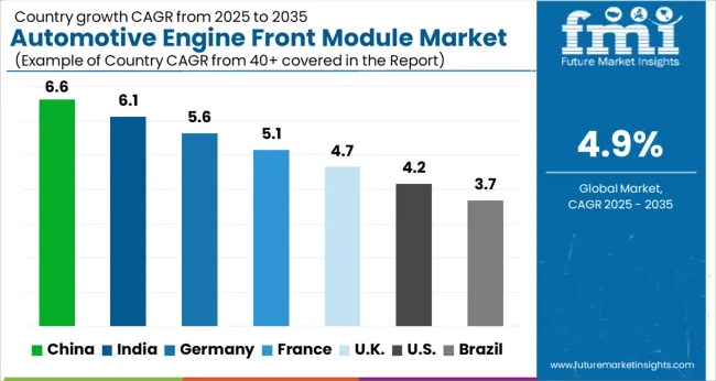 Automotive Engine Front Module Market Cagr Analysis By Country