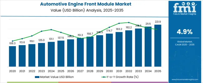 Automotive Engine Front Module Market Market Value Analysis