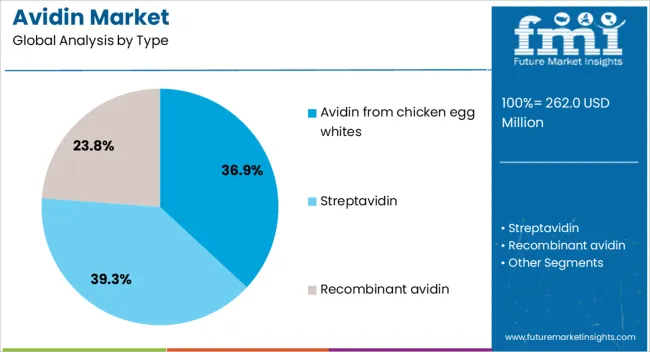 Avidin Market Analysis By Type