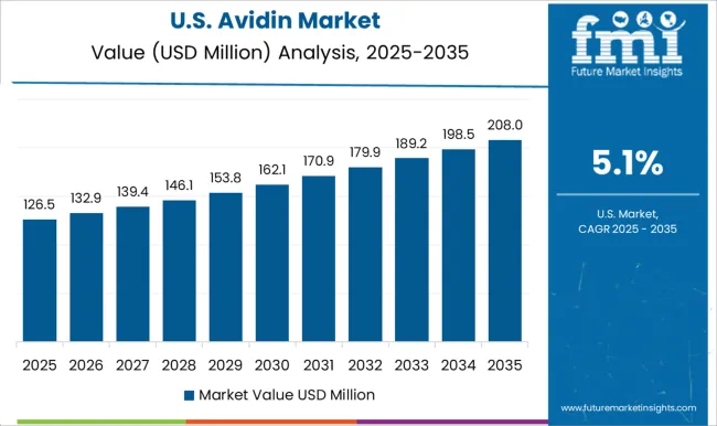 Avidin Market Country Value Analysis