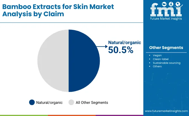 Bamboo Extracts For Skin Market By Claim