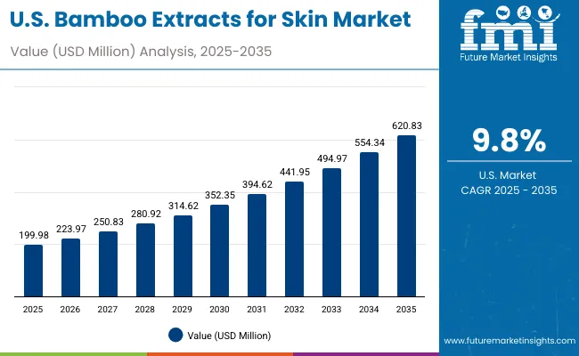 Bamboo Extracts For Skin Market Usa