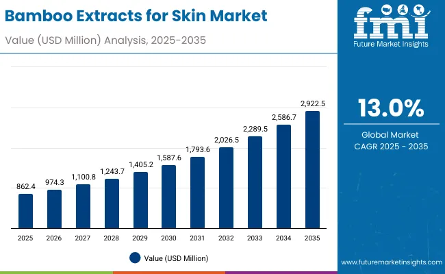 Bamboo Extracts For Skin Market