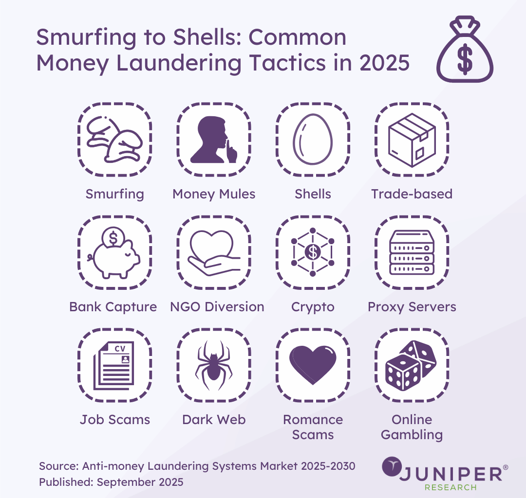 Common Money Laundering Tactics in 2025