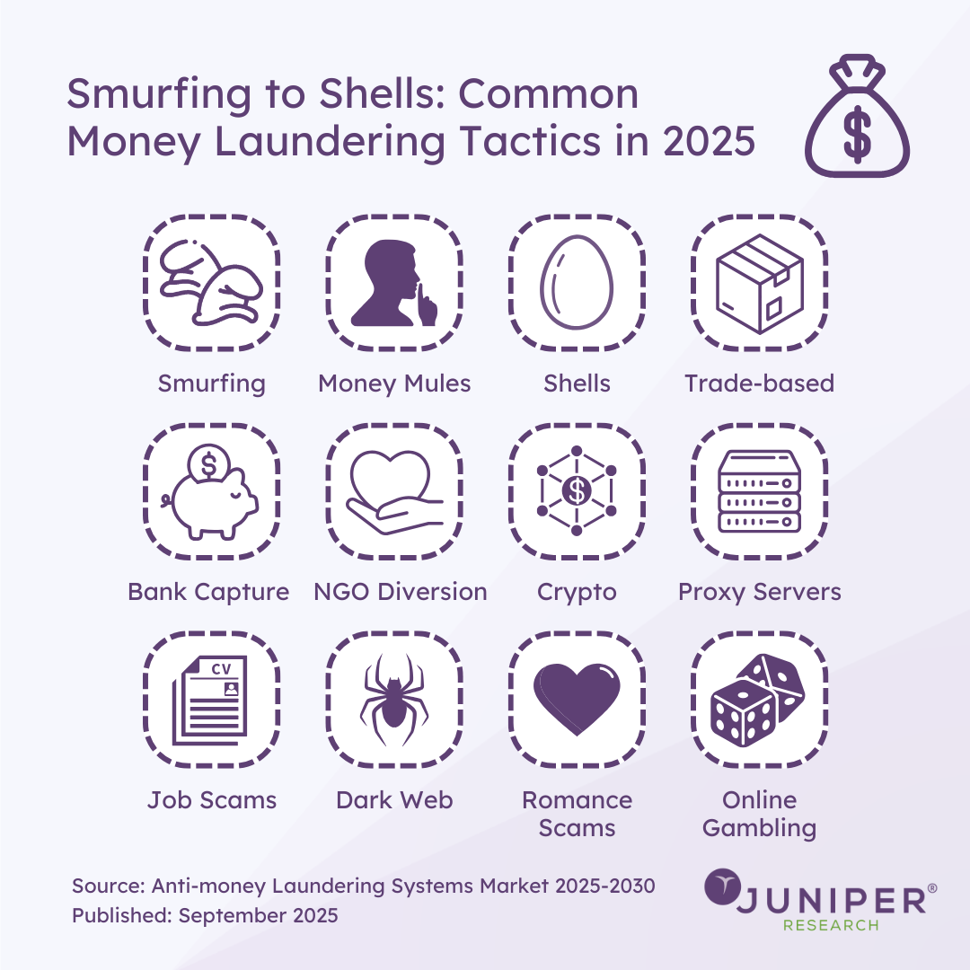 Smurfing to Shells Common Money Laundering Tactics in 2025