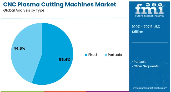 Cnc Plasma Cutting Machines Market Analysis By Type