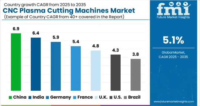 Cnc Plasma Cutting Machines Market Cagr Analysis By Country