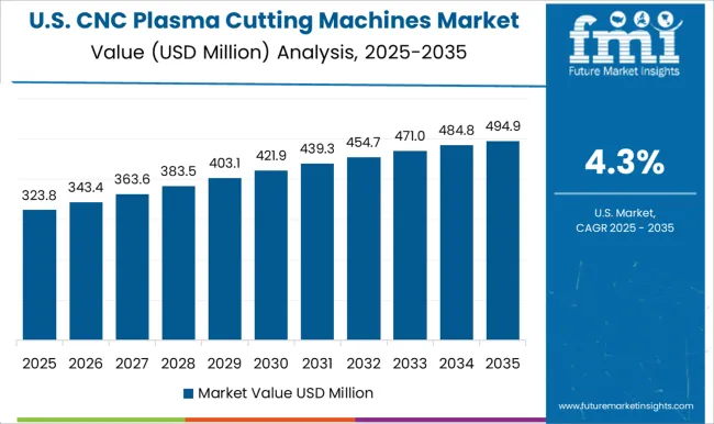 Cnc Plasma Cutting Machines Market Country Value Analysis