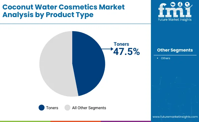 Coconut Water Cosmetics Market By Product