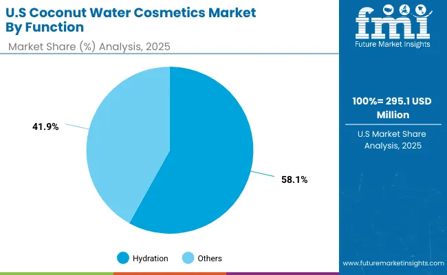 Coconut Water Cosmetics Market Usa 2