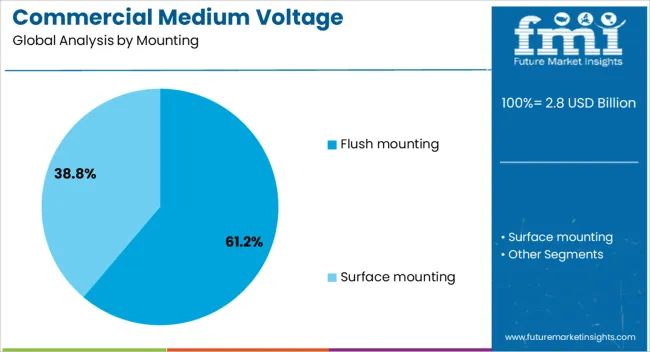 Commercial Medium Voltage Distribution Panel Market Analysis By Mounting