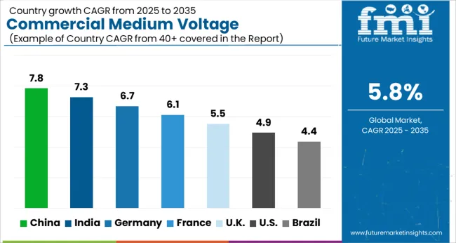 Commercial Medium Voltage Distribution Panel Market Cagr Analysis By Country