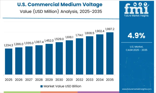Commercial Medium Voltage Distribution Panel Market Country Value Analysis