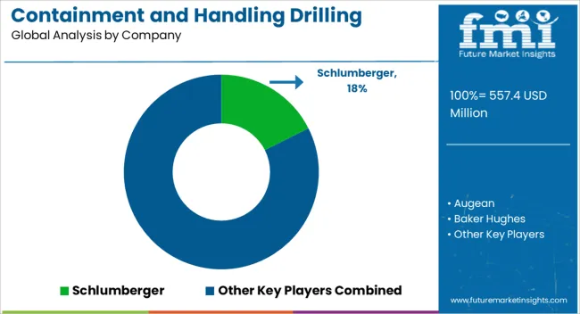 Containment And Handling Drilling Waste Management Market Analysis By Company