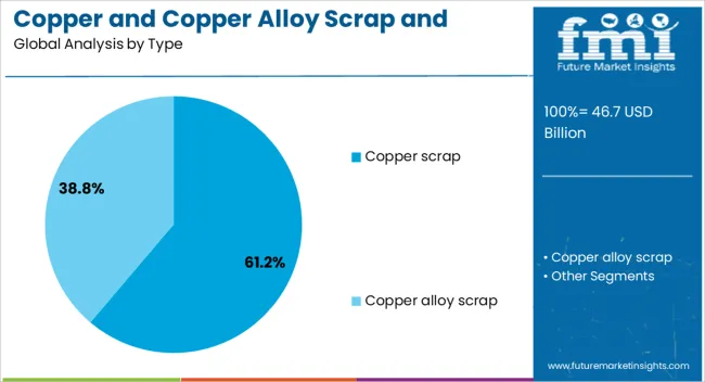 Copper And Copper Alloy Scrap And Recycling Market Analysis By Type