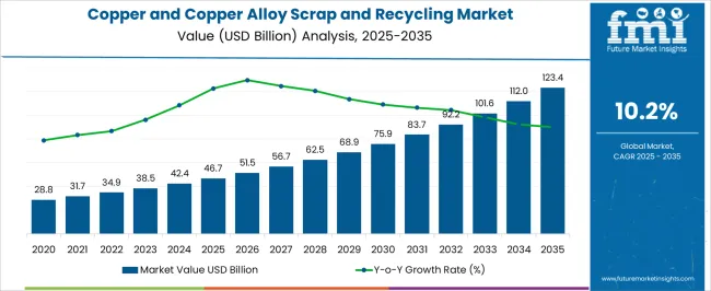 Copper And Copper Alloy Scrap And Recycling Market Market Value Analysis