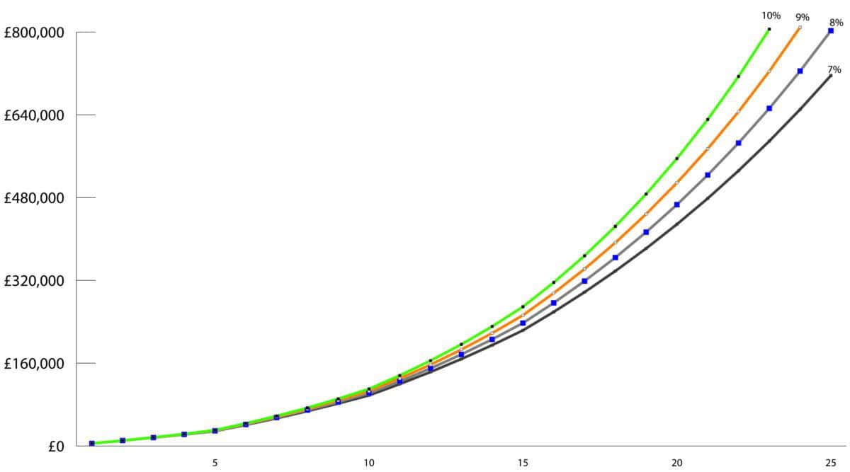How much do you need in an ISA to target a £30,000 passive income at retirement?